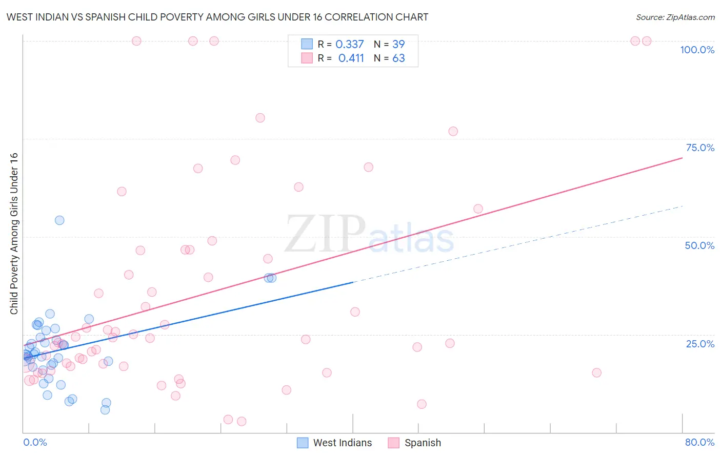 West Indian vs Spanish Child Poverty Among Girls Under 16