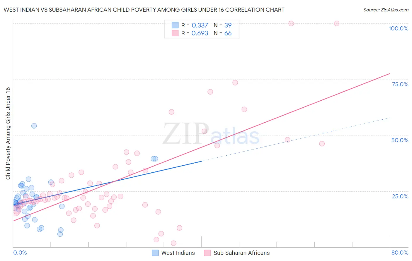 West Indian vs Subsaharan African Child Poverty Among Girls Under 16