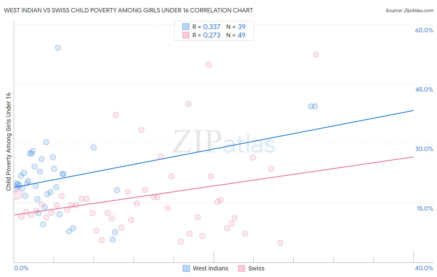 West Indian vs Swiss Child Poverty Among Girls Under 16