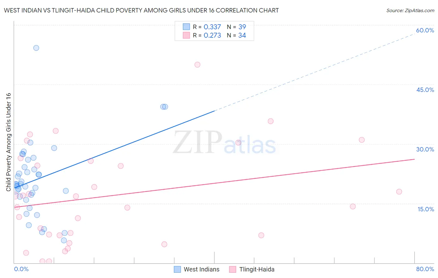 West Indian vs Tlingit-Haida Child Poverty Among Girls Under 16