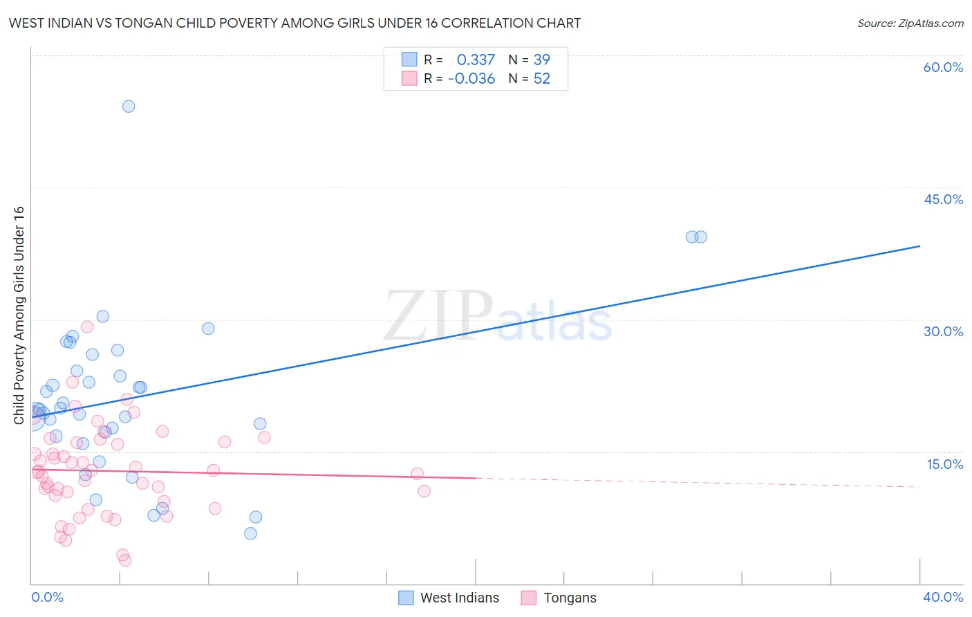 West Indian vs Tongan Child Poverty Among Girls Under 16