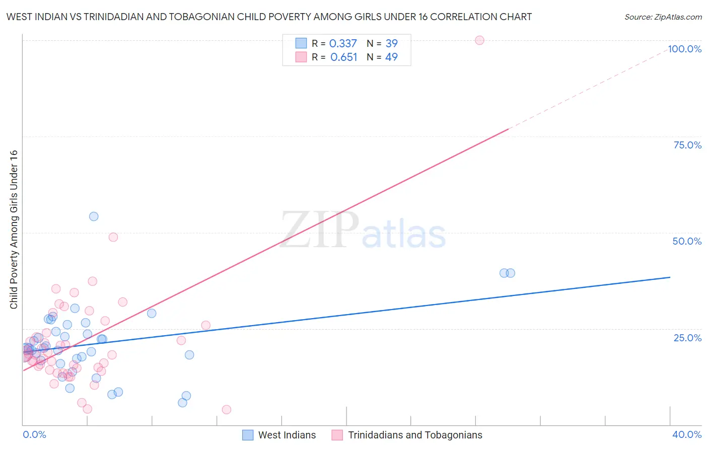 West Indian vs Trinidadian and Tobagonian Child Poverty Among Girls Under 16