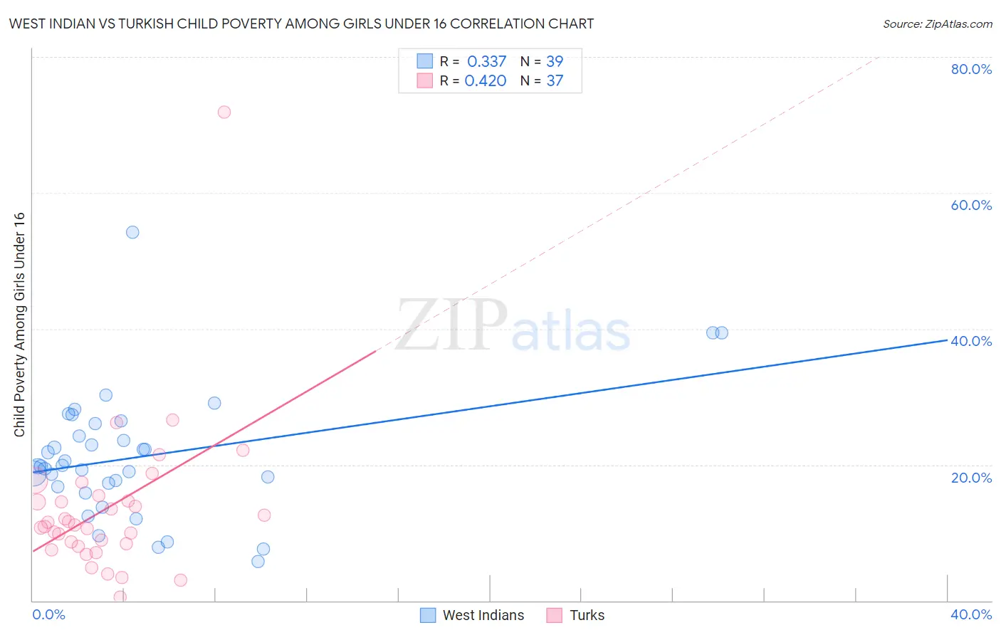 West Indian vs Turkish Child Poverty Among Girls Under 16