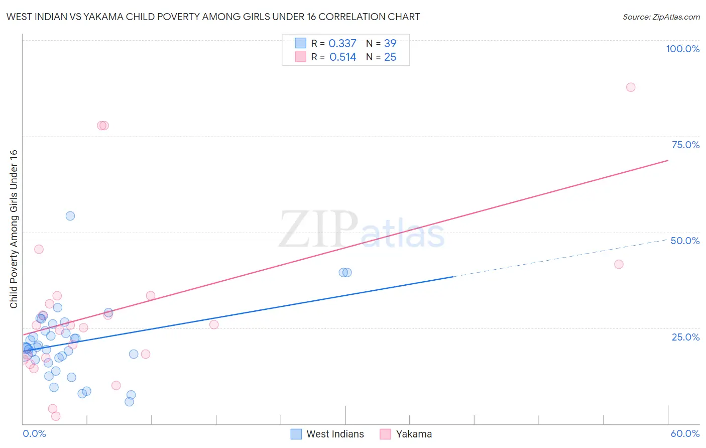 West Indian vs Yakama Child Poverty Among Girls Under 16