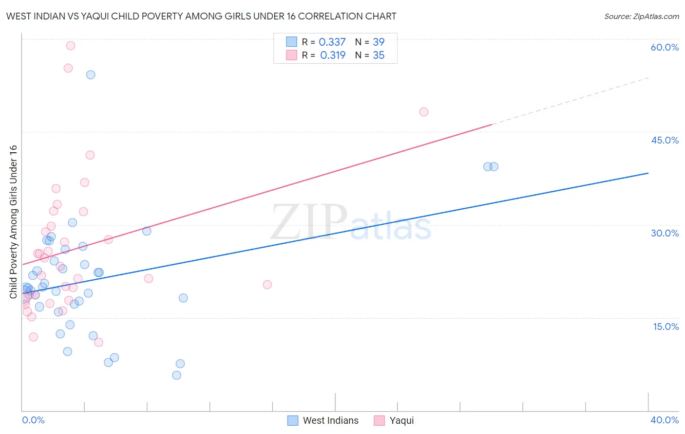 West Indian vs Yaqui Child Poverty Among Girls Under 16