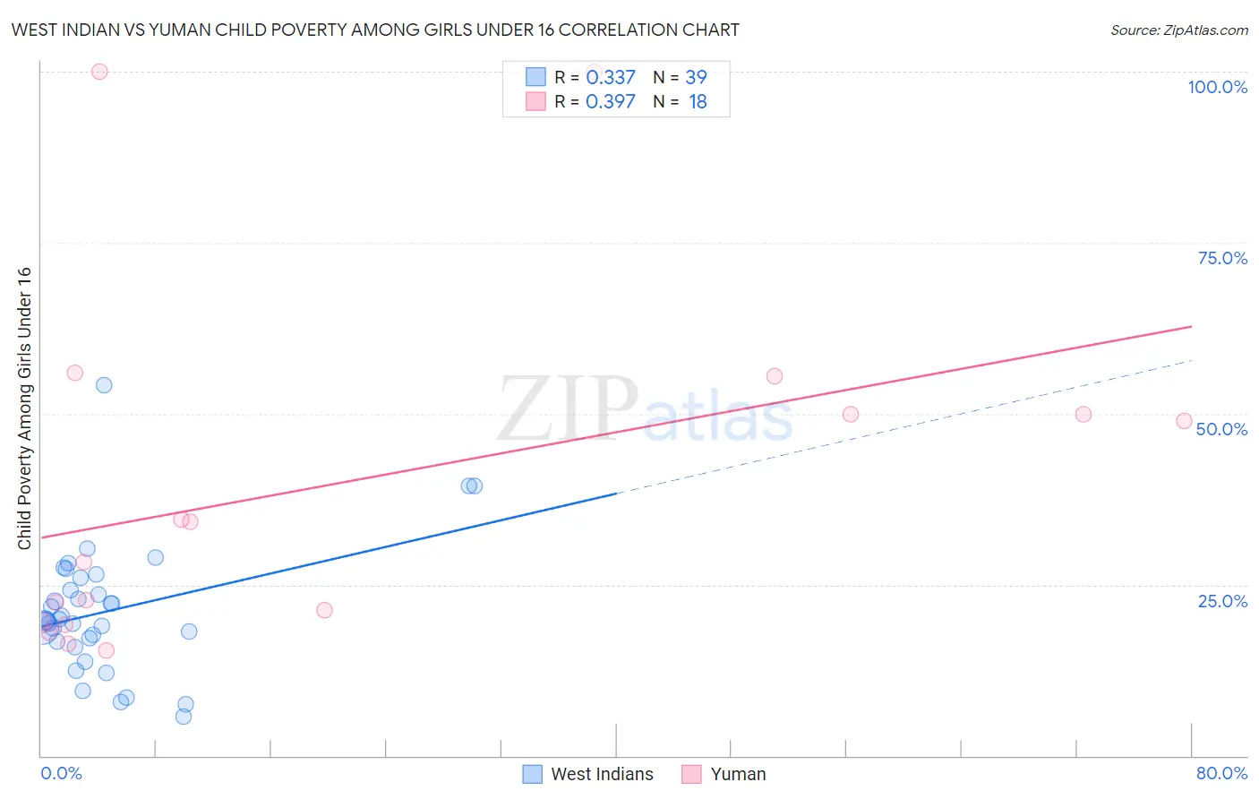 West Indian vs Yuman Child Poverty Among Girls Under 16