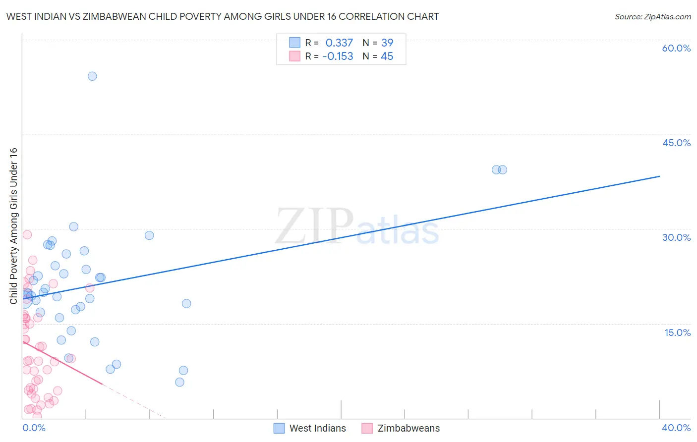 West Indian vs Zimbabwean Child Poverty Among Girls Under 16