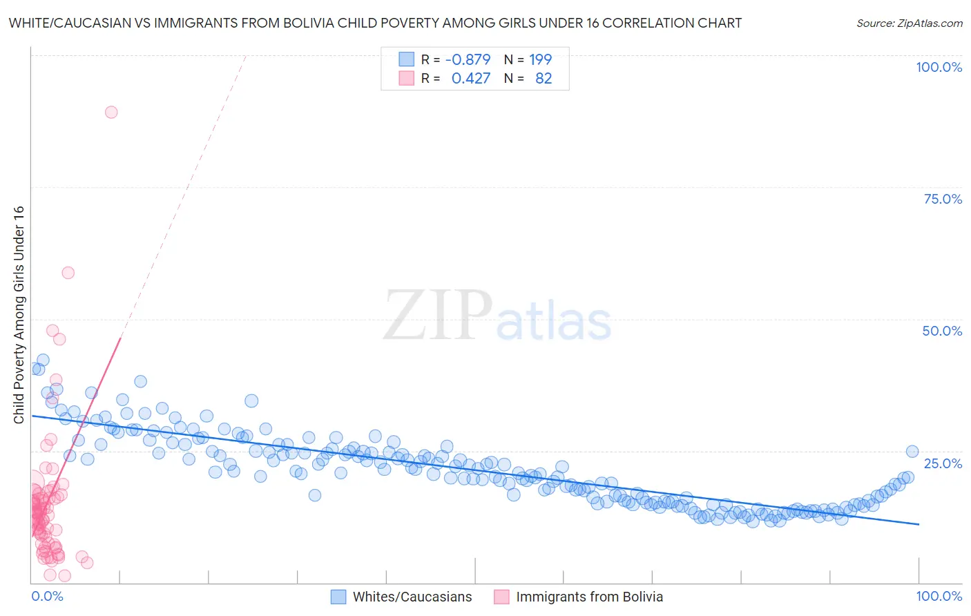 White/Caucasian vs Immigrants from Bolivia Child Poverty Among Girls Under 16