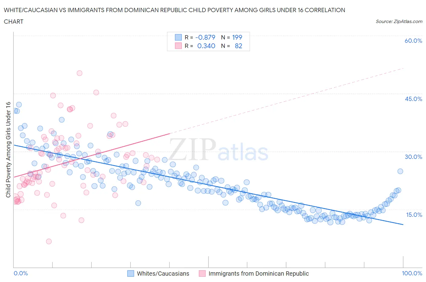 White/Caucasian vs Immigrants from Dominican Republic Child Poverty Among Girls Under 16