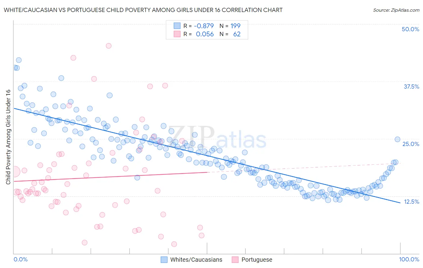 White/Caucasian vs Portuguese Child Poverty Among Girls Under 16