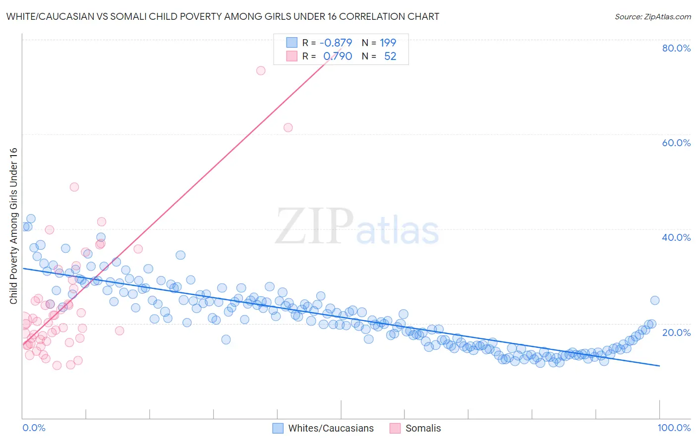 White/Caucasian vs Somali Child Poverty Among Girls Under 16