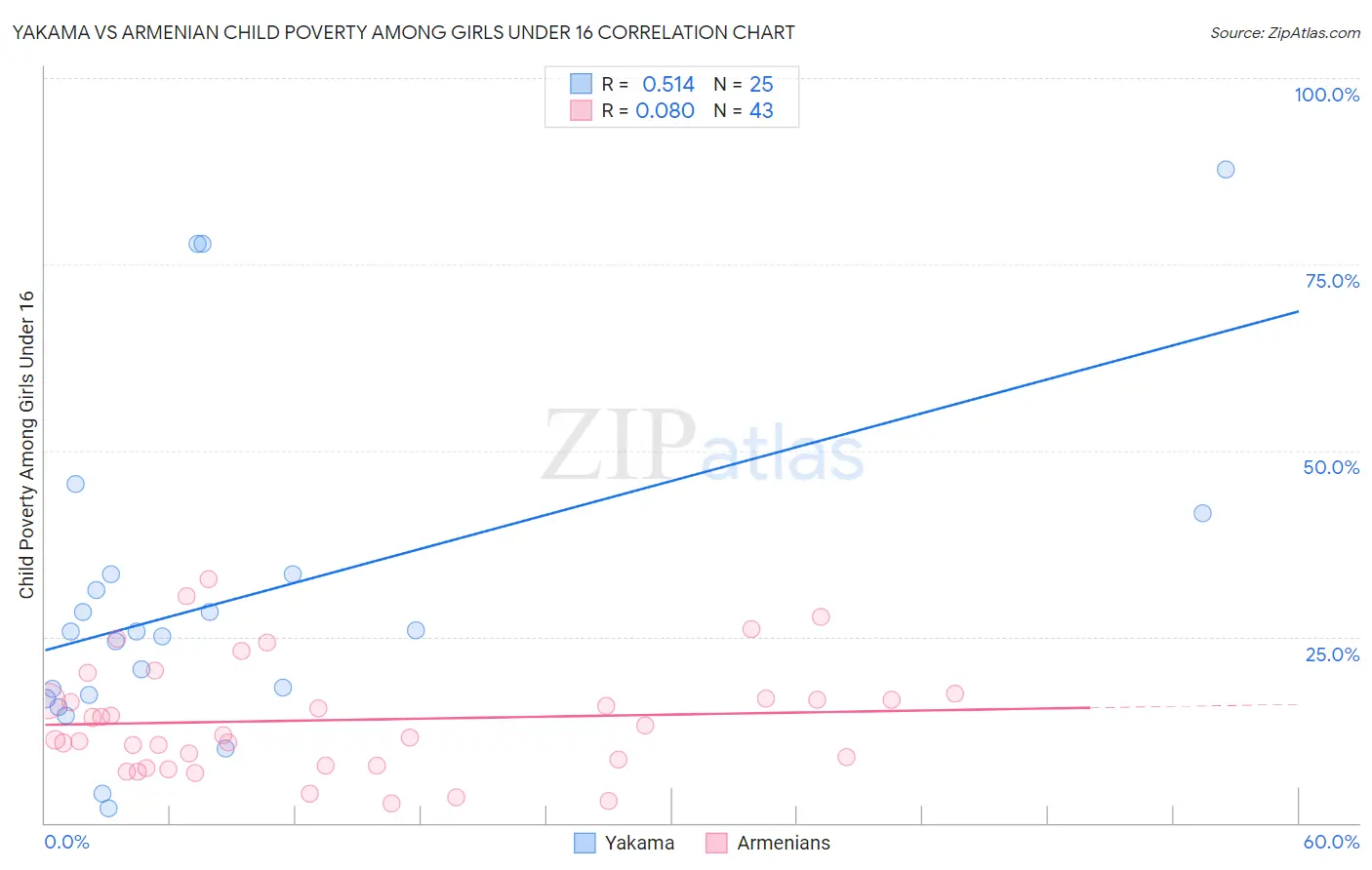 Yakama vs Armenian Child Poverty Among Girls Under 16