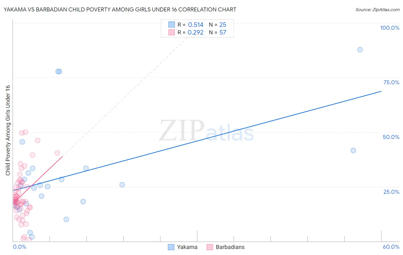 Yakama vs Barbadian Child Poverty Among Girls Under 16