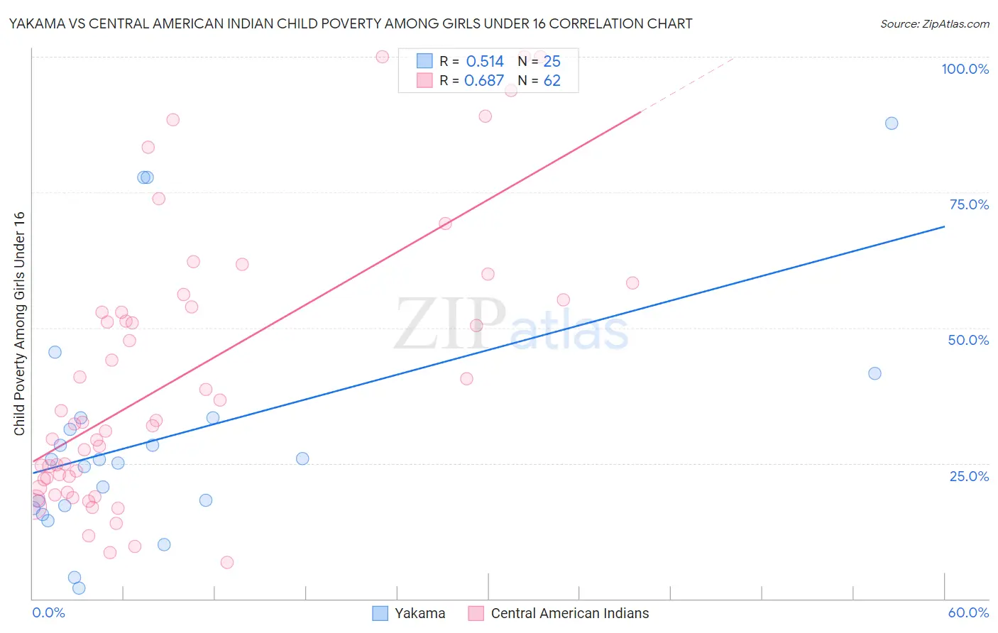 Yakama vs Central American Indian Child Poverty Among Girls Under 16