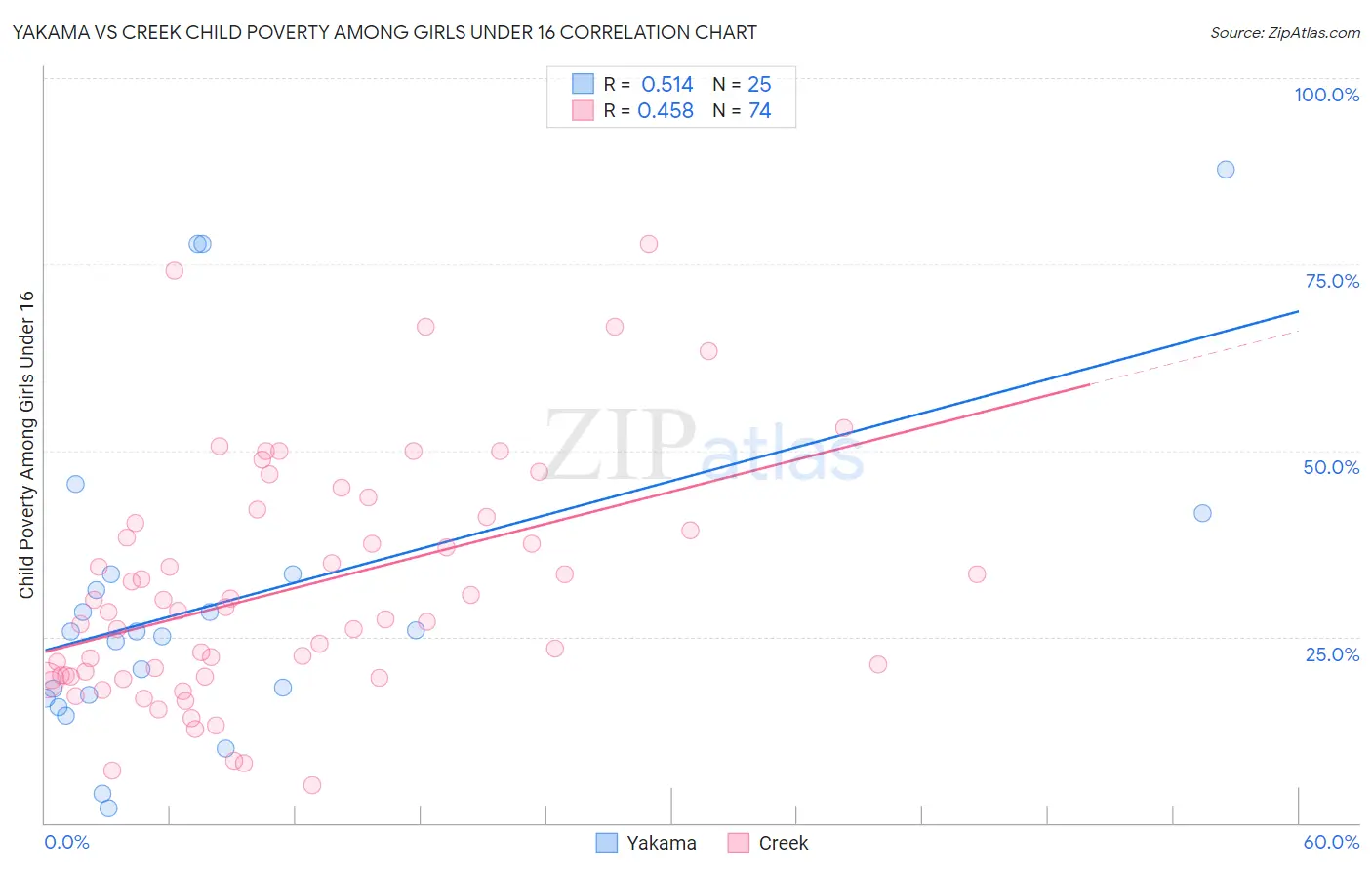 Yakama vs Creek Child Poverty Among Girls Under 16