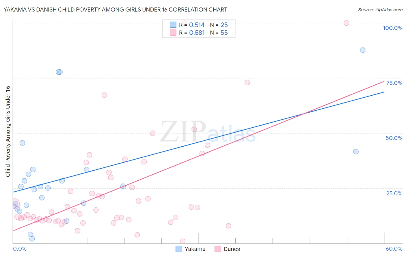 Yakama vs Danish Child Poverty Among Girls Under 16