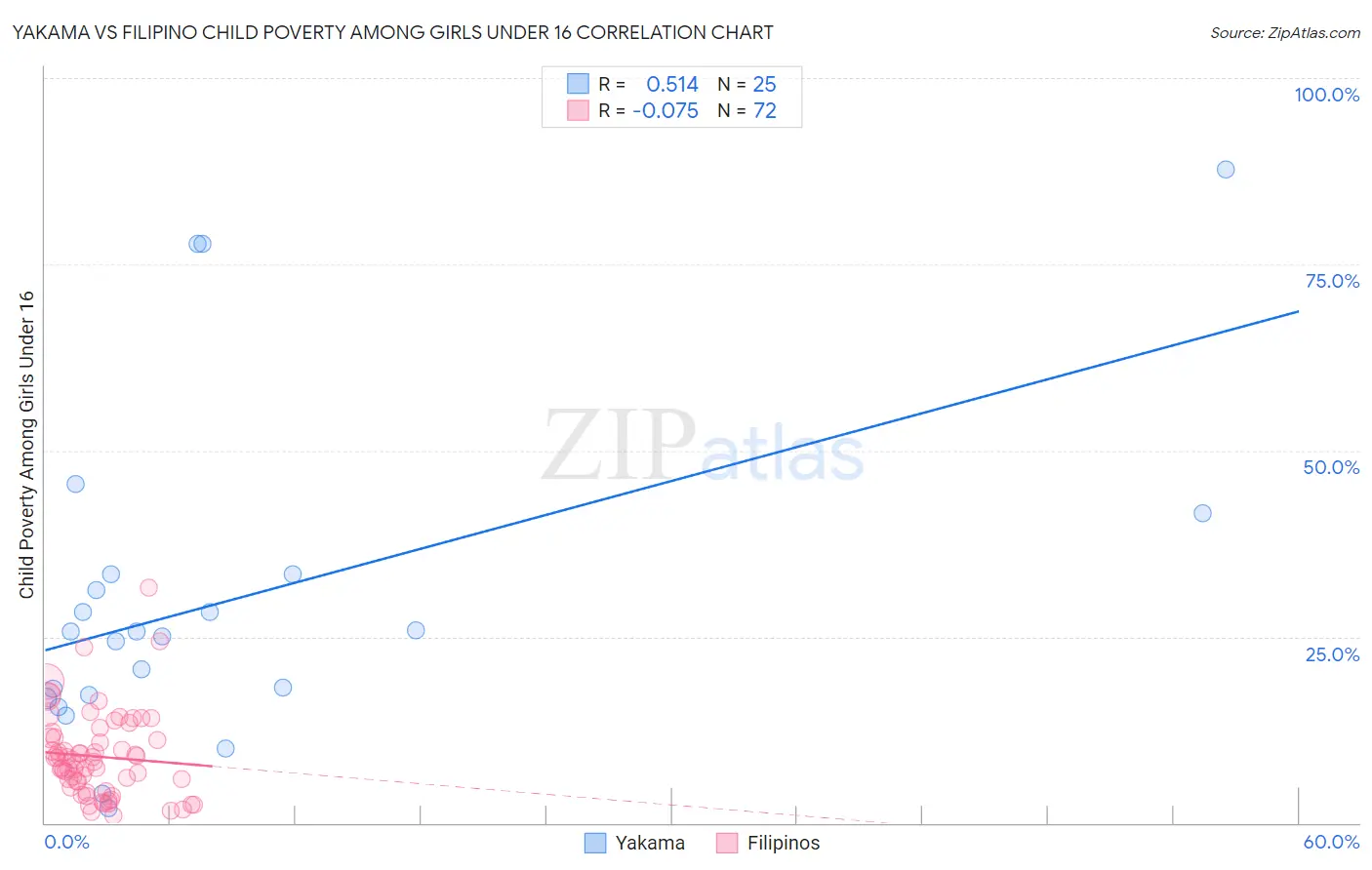 Yakama vs Filipino Child Poverty Among Girls Under 16