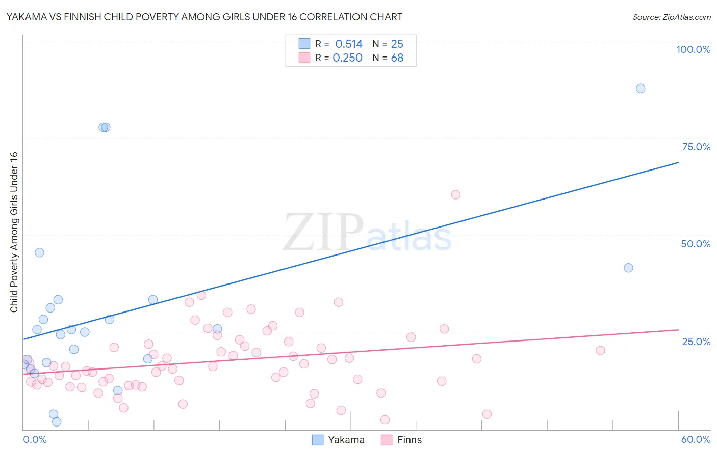 Yakama vs Finnish Child Poverty Among Girls Under 16
