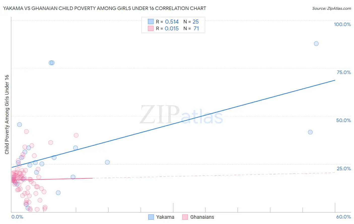 Yakama vs Ghanaian Child Poverty Among Girls Under 16