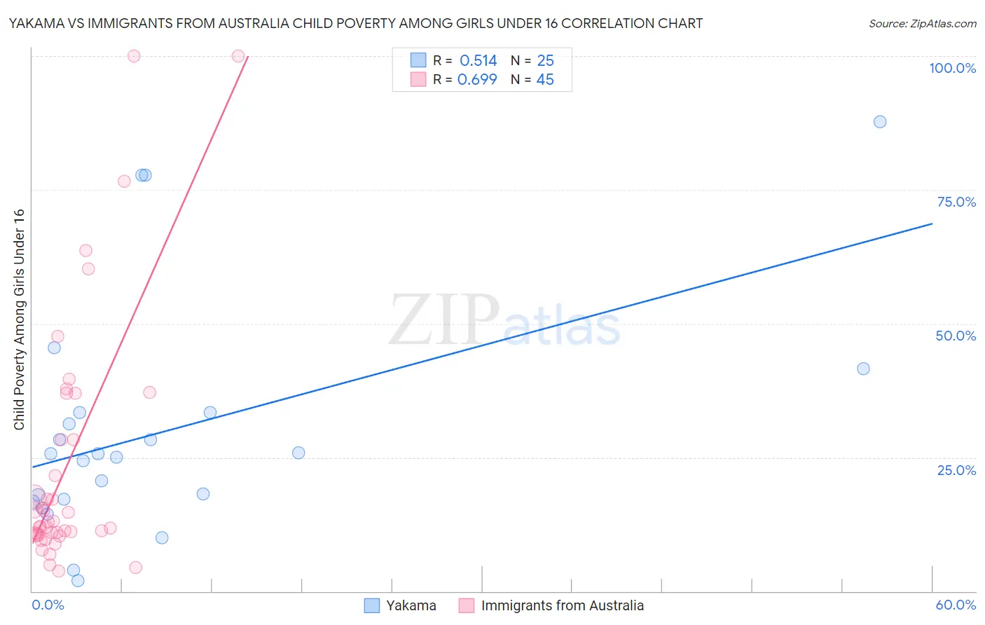 Yakama vs Immigrants from Australia Child Poverty Among Girls Under 16