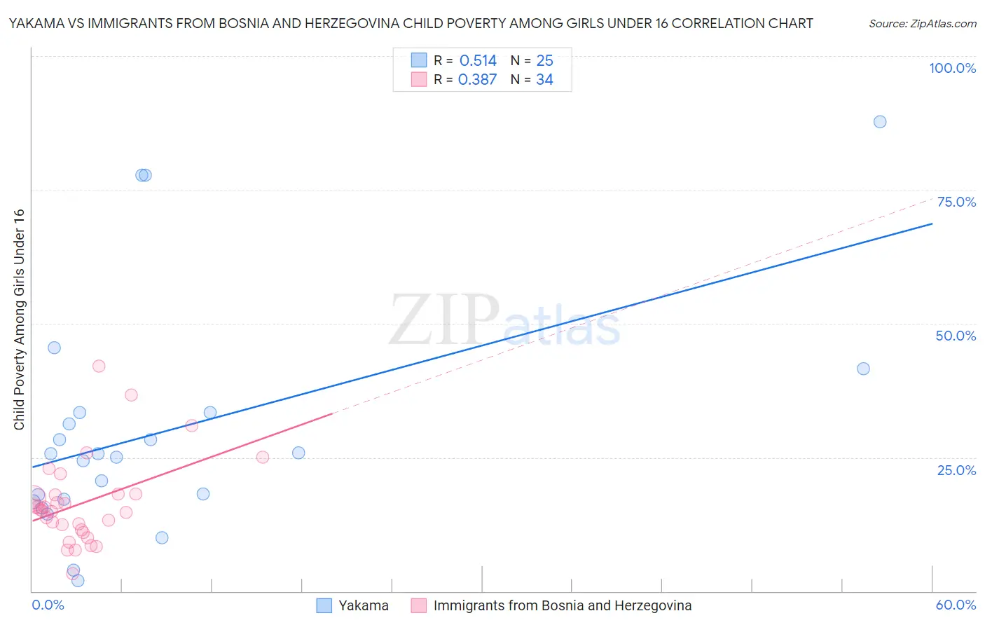 Yakama vs Immigrants from Bosnia and Herzegovina Child Poverty Among Girls Under 16