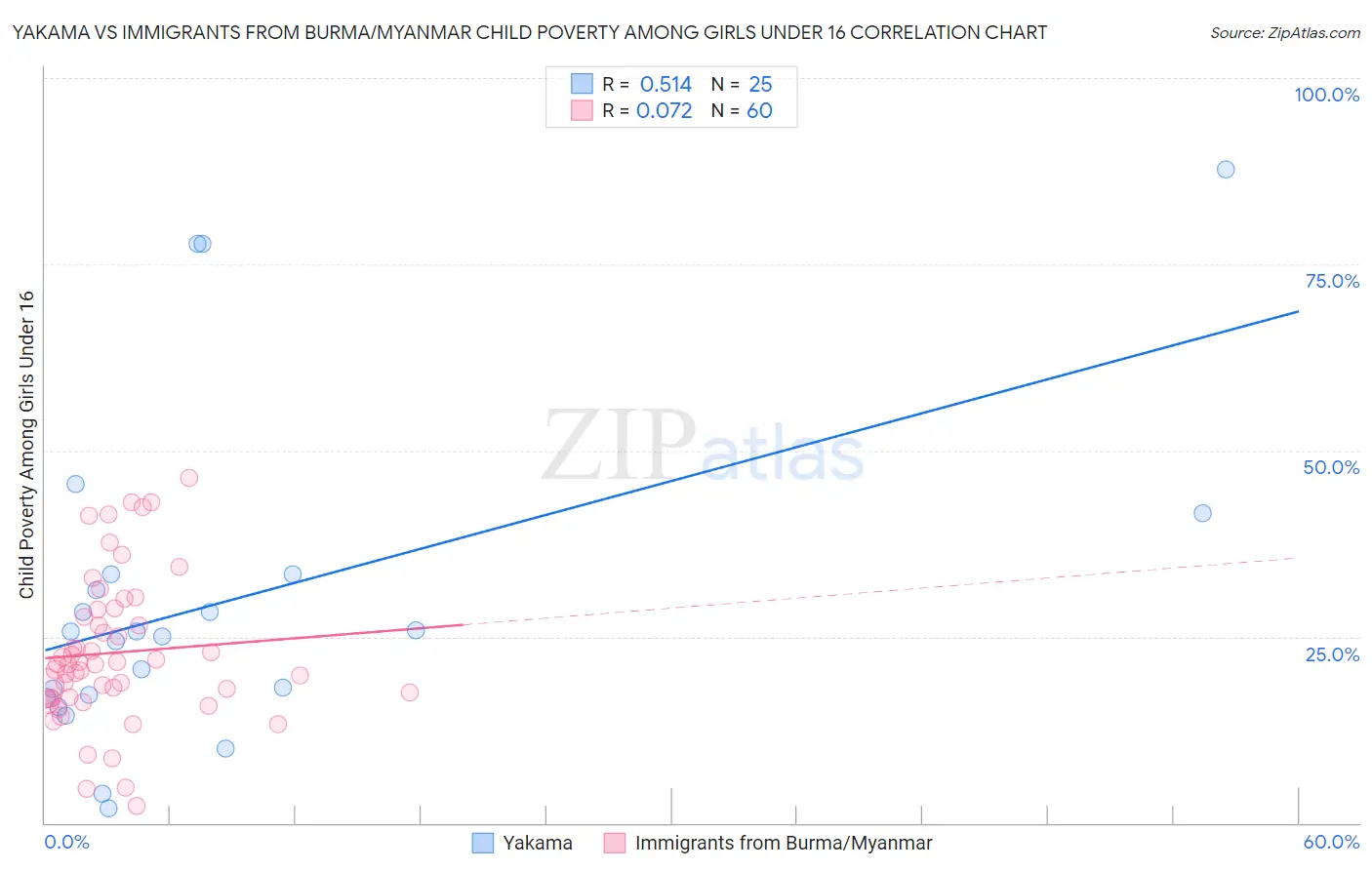 Yakama vs Immigrants from Burma/Myanmar Child Poverty Among Girls Under 16