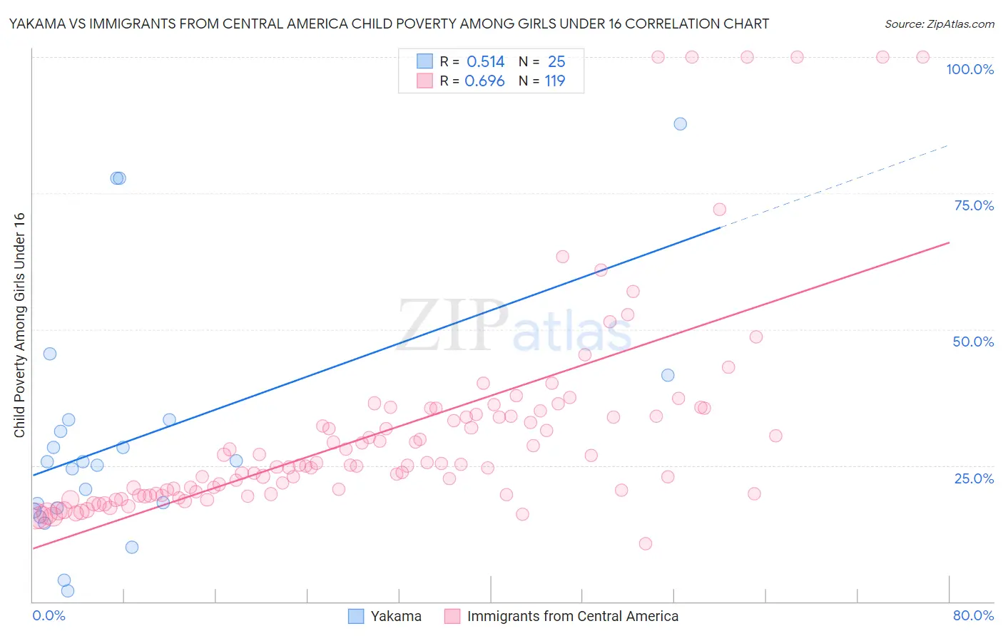 Yakama vs Immigrants from Central America Child Poverty Among Girls Under 16