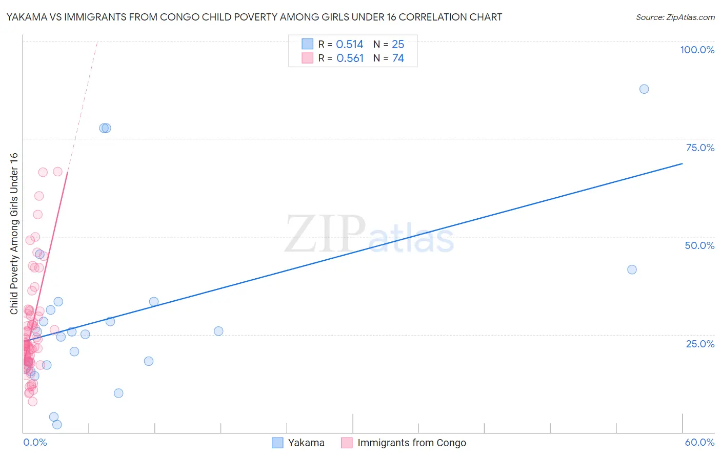 Yakama vs Immigrants from Congo Child Poverty Among Girls Under 16