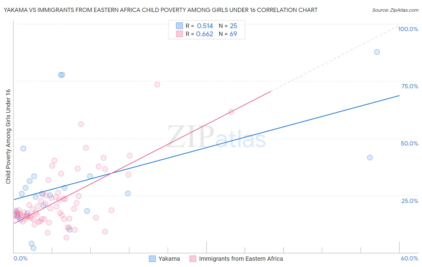 Yakama vs Immigrants from Eastern Africa Child Poverty Among Girls Under 16