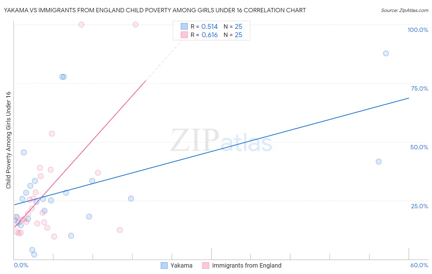 Yakama vs Immigrants from England Child Poverty Among Girls Under 16