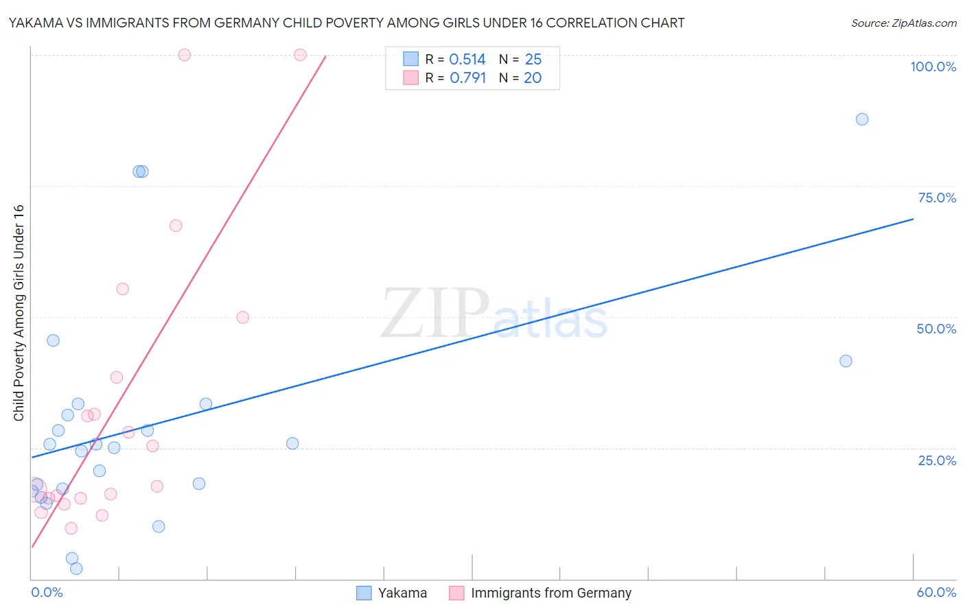 Yakama vs Immigrants from Germany Child Poverty Among Girls Under 16