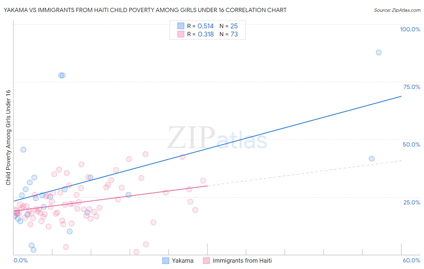 Yakama vs Immigrants from Haiti Child Poverty Among Girls Under 16