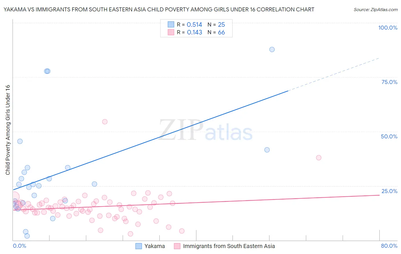 Yakama vs Immigrants from South Eastern Asia Child Poverty Among Girls Under 16