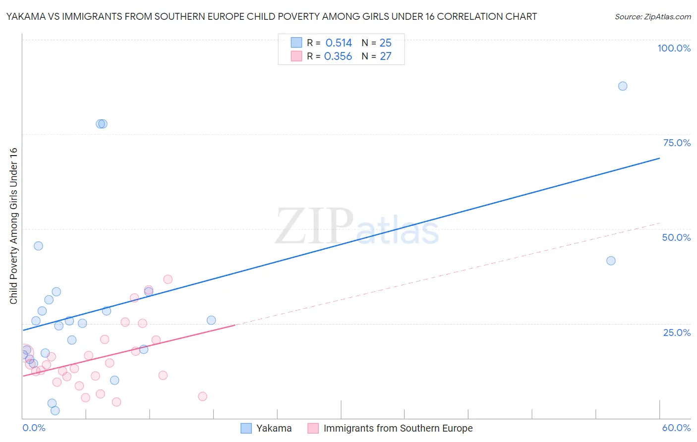 Yakama vs Immigrants from Southern Europe Child Poverty Among Girls Under 16