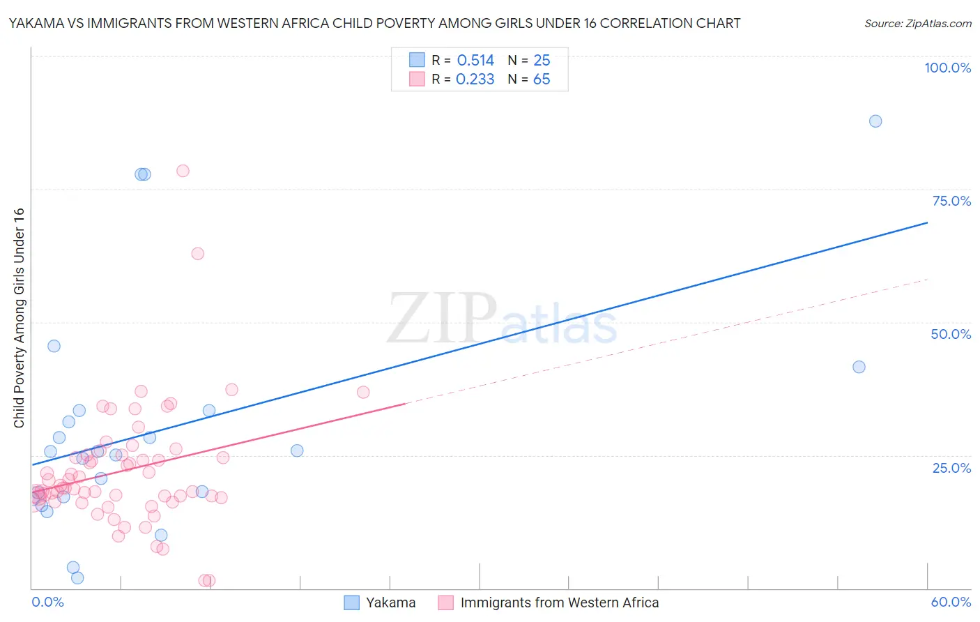 Yakama vs Immigrants from Western Africa Child Poverty Among Girls Under 16