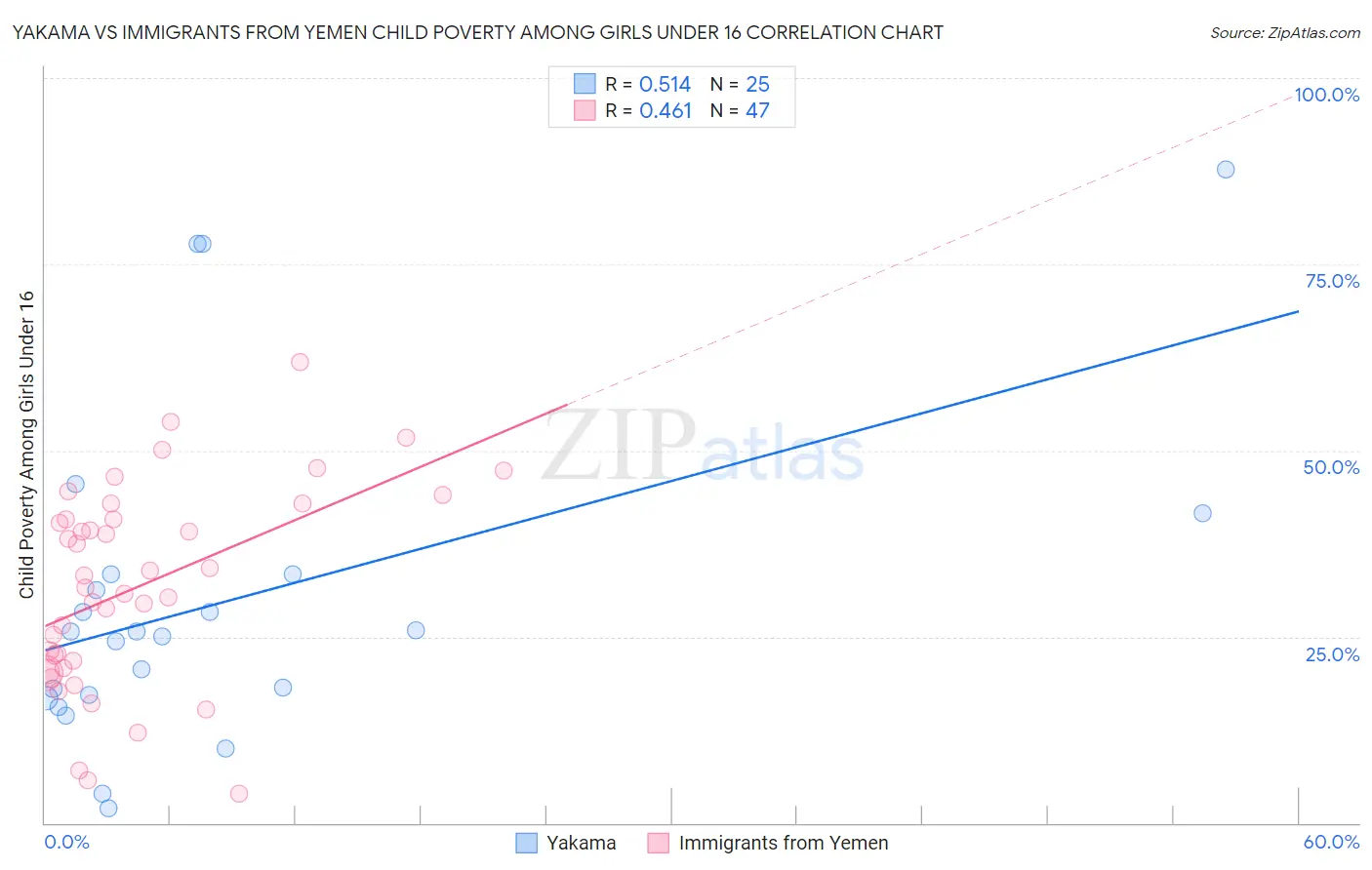Yakama vs Immigrants from Yemen Child Poverty Among Girls Under 16