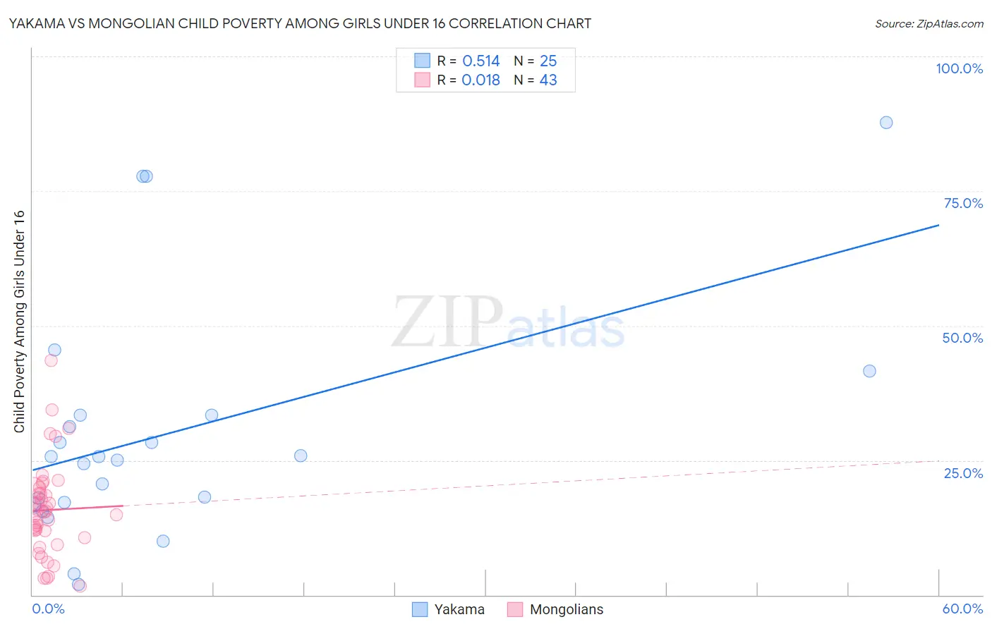 Yakama vs Mongolian Child Poverty Among Girls Under 16