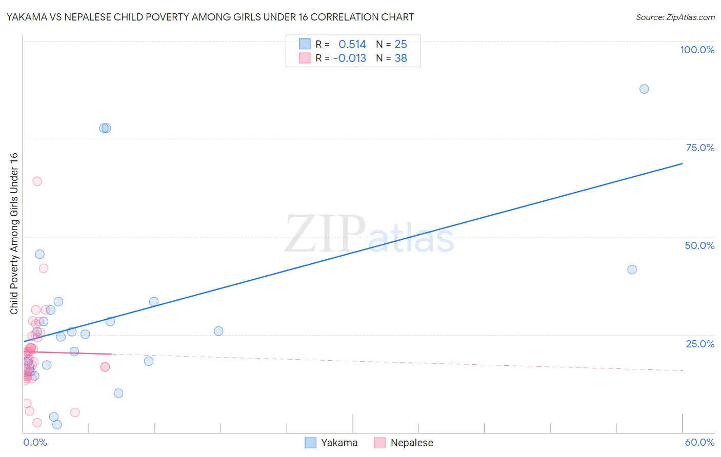 Yakama vs Nepalese Child Poverty Among Girls Under 16