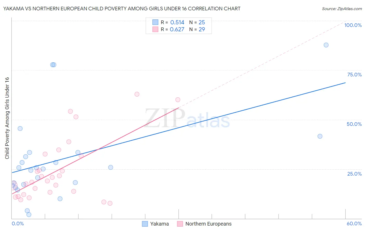 Yakama vs Northern European Child Poverty Among Girls Under 16