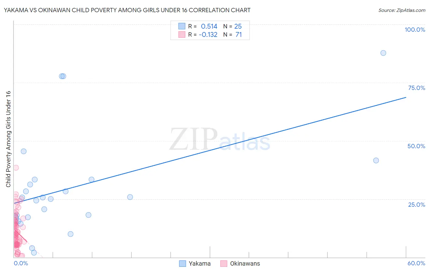 Yakama vs Okinawan Child Poverty Among Girls Under 16