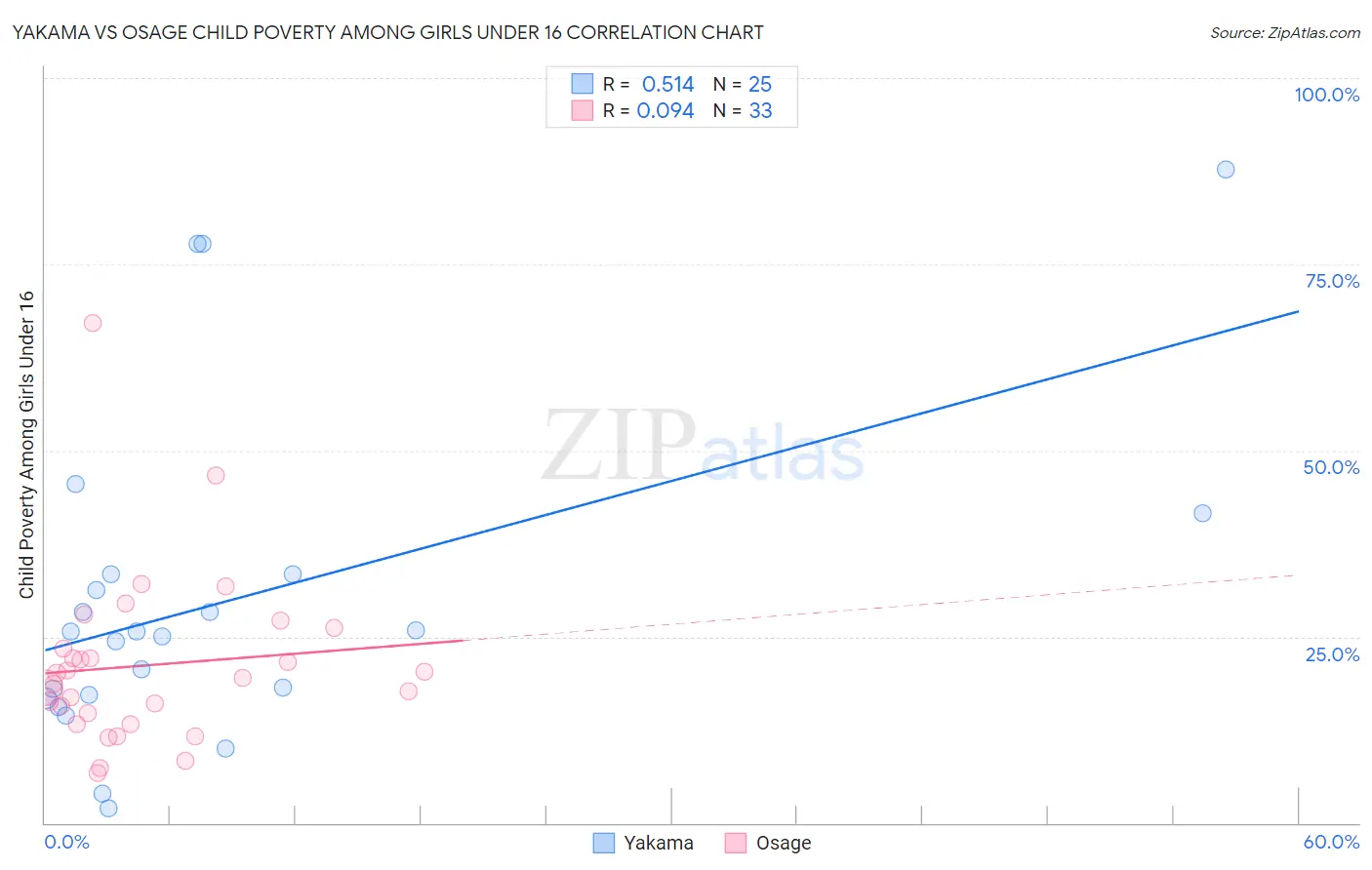 Yakama vs Osage Child Poverty Among Girls Under 16