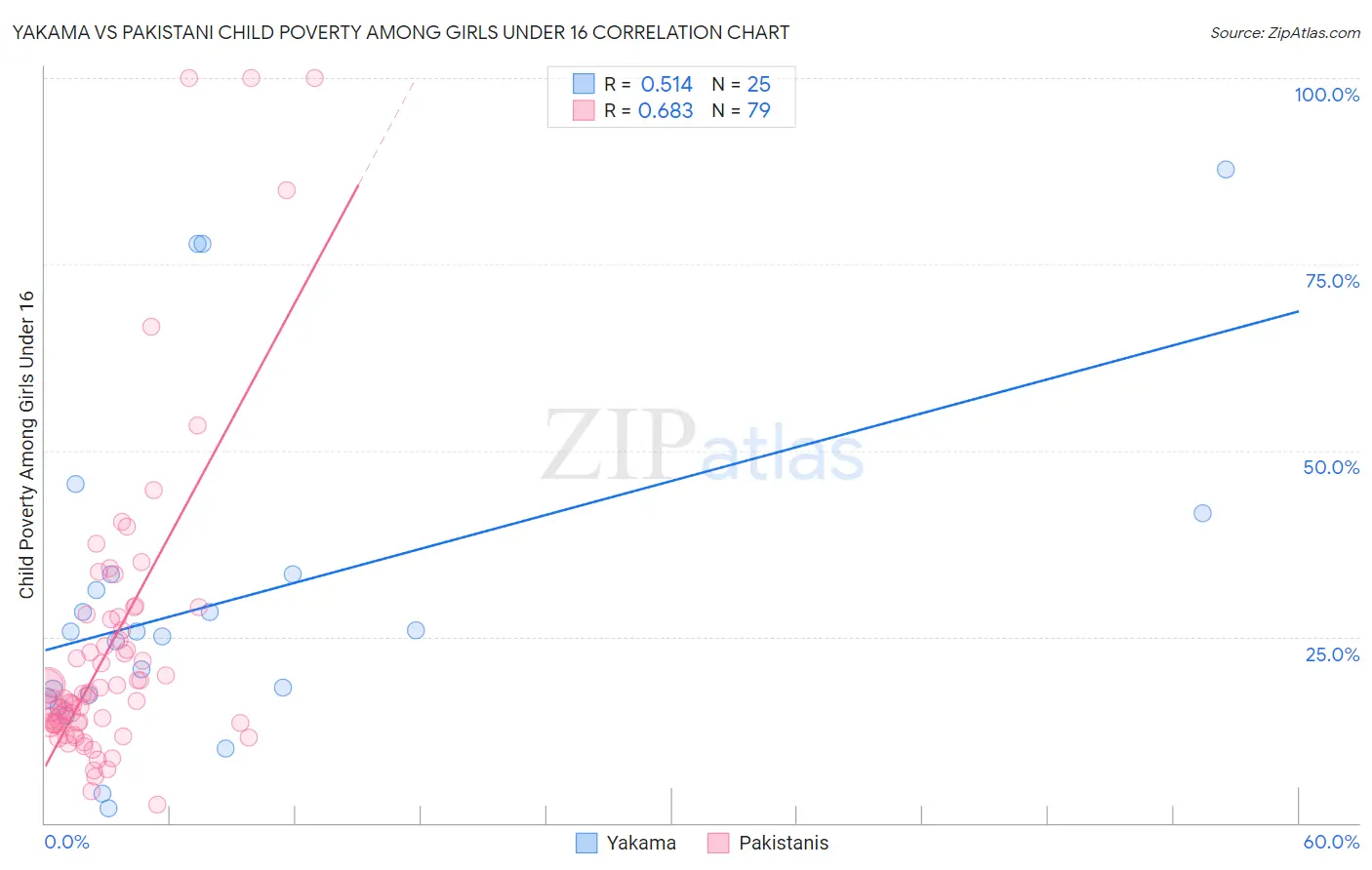 Yakama vs Pakistani Child Poverty Among Girls Under 16