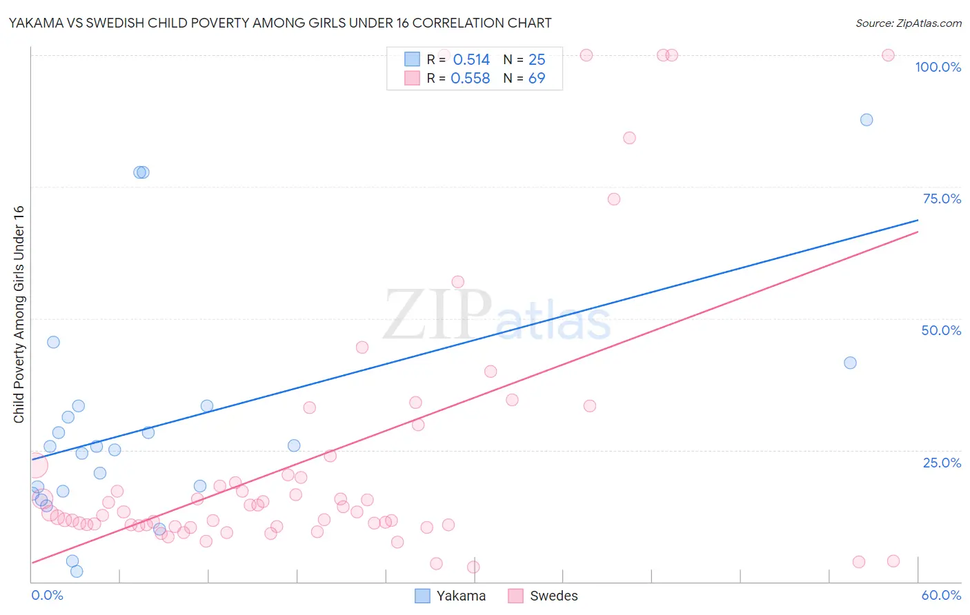 Yakama vs Swedish Child Poverty Among Girls Under 16