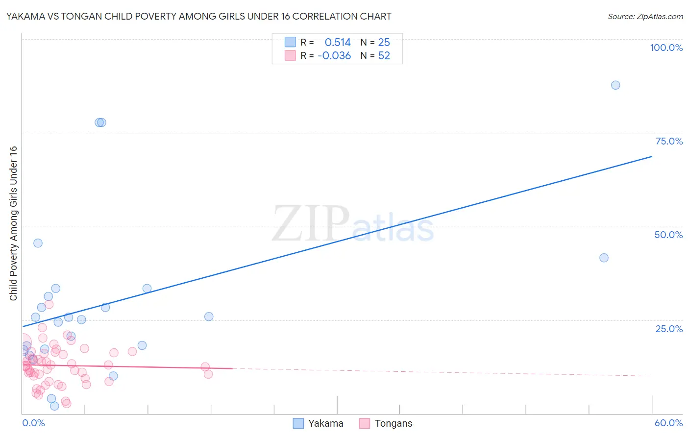 Yakama vs Tongan Child Poverty Among Girls Under 16