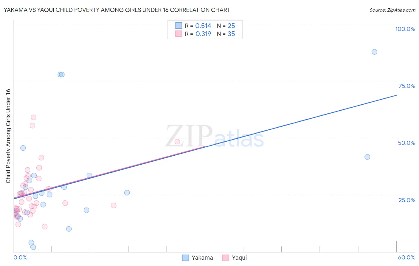 Yakama vs Yaqui Child Poverty Among Girls Under 16