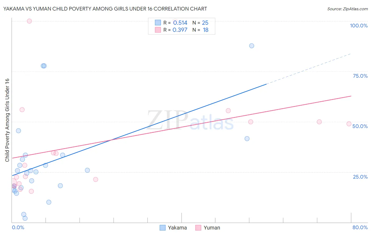 Yakama vs Yuman Child Poverty Among Girls Under 16