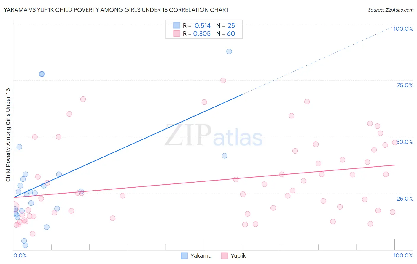 Yakama vs Yup'ik Child Poverty Among Girls Under 16