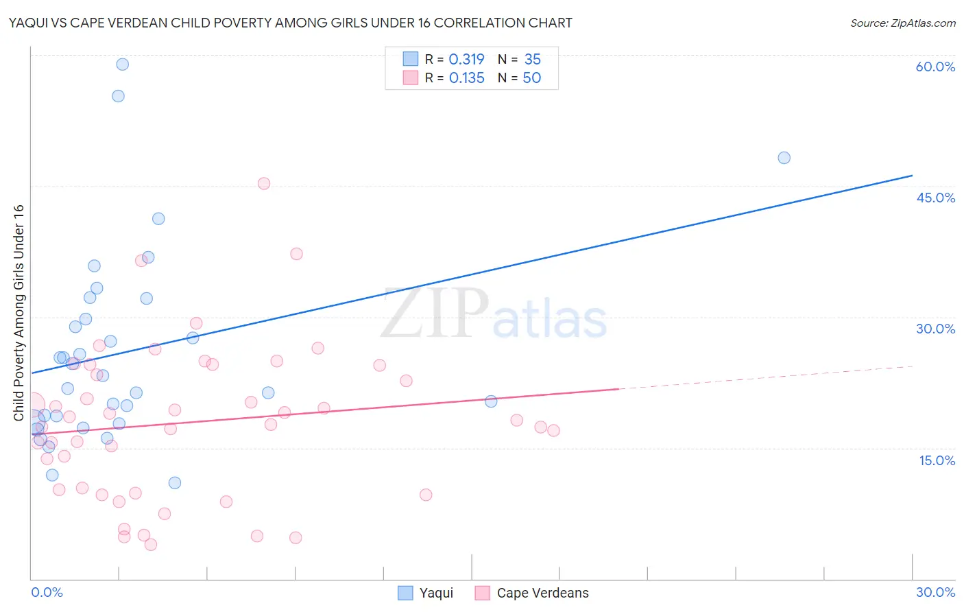 Yaqui vs Cape Verdean Child Poverty Among Girls Under 16