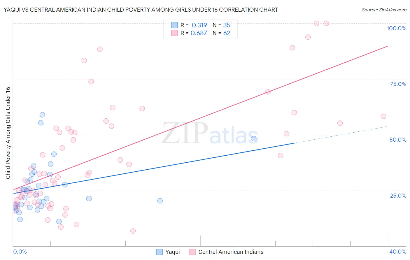 Yaqui vs Central American Indian Child Poverty Among Girls Under 16