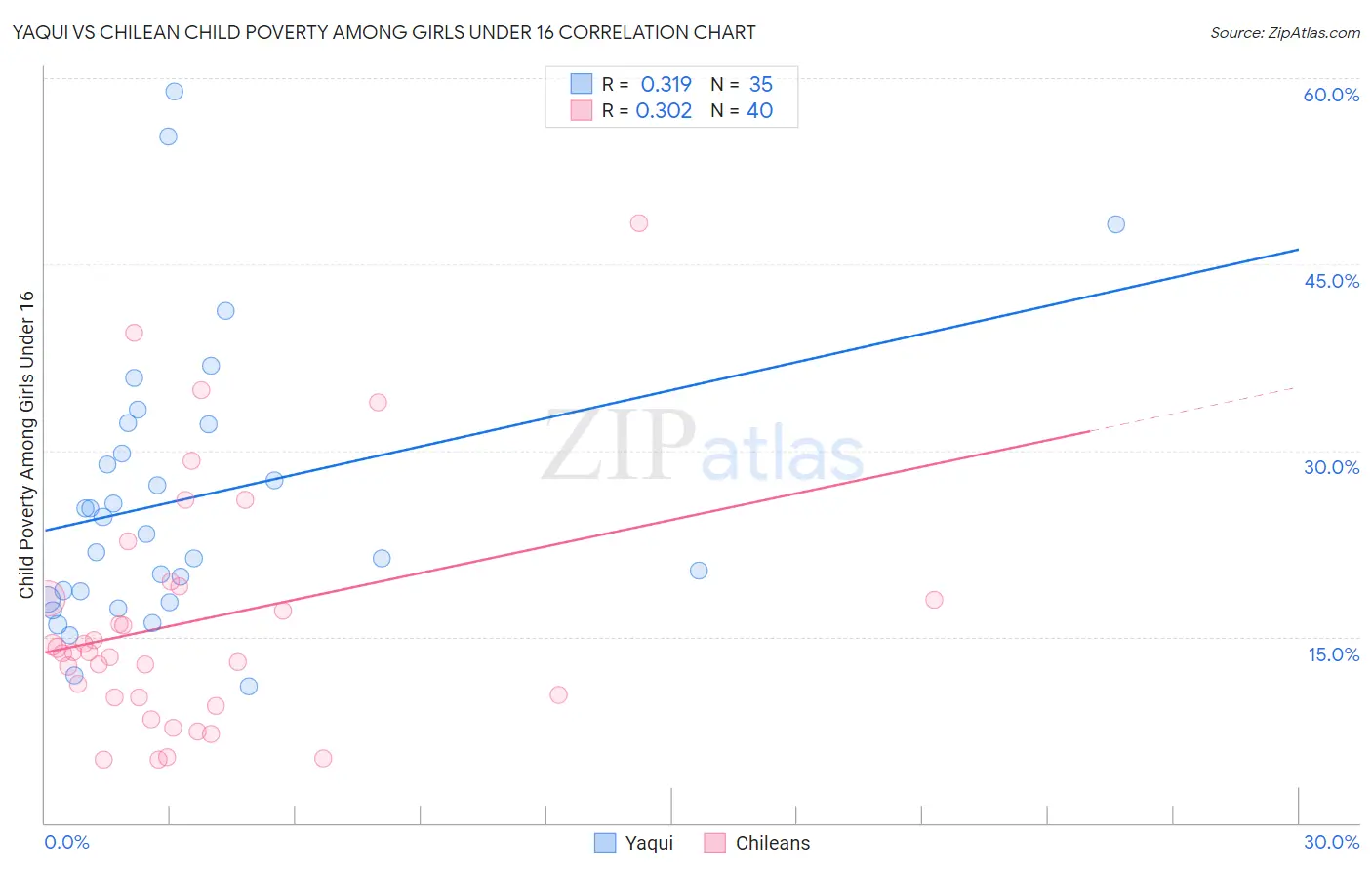 Yaqui vs Chilean Child Poverty Among Girls Under 16